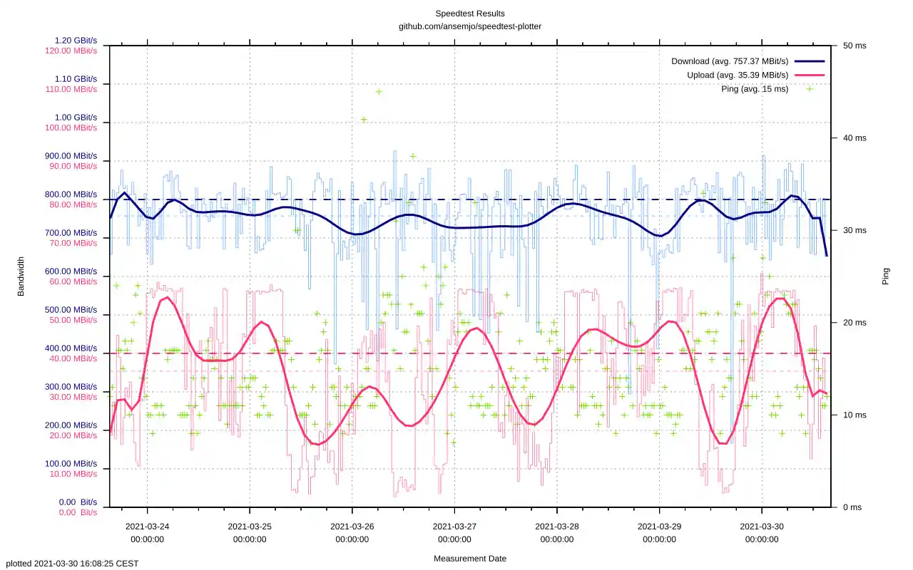 example plot of speedtest results