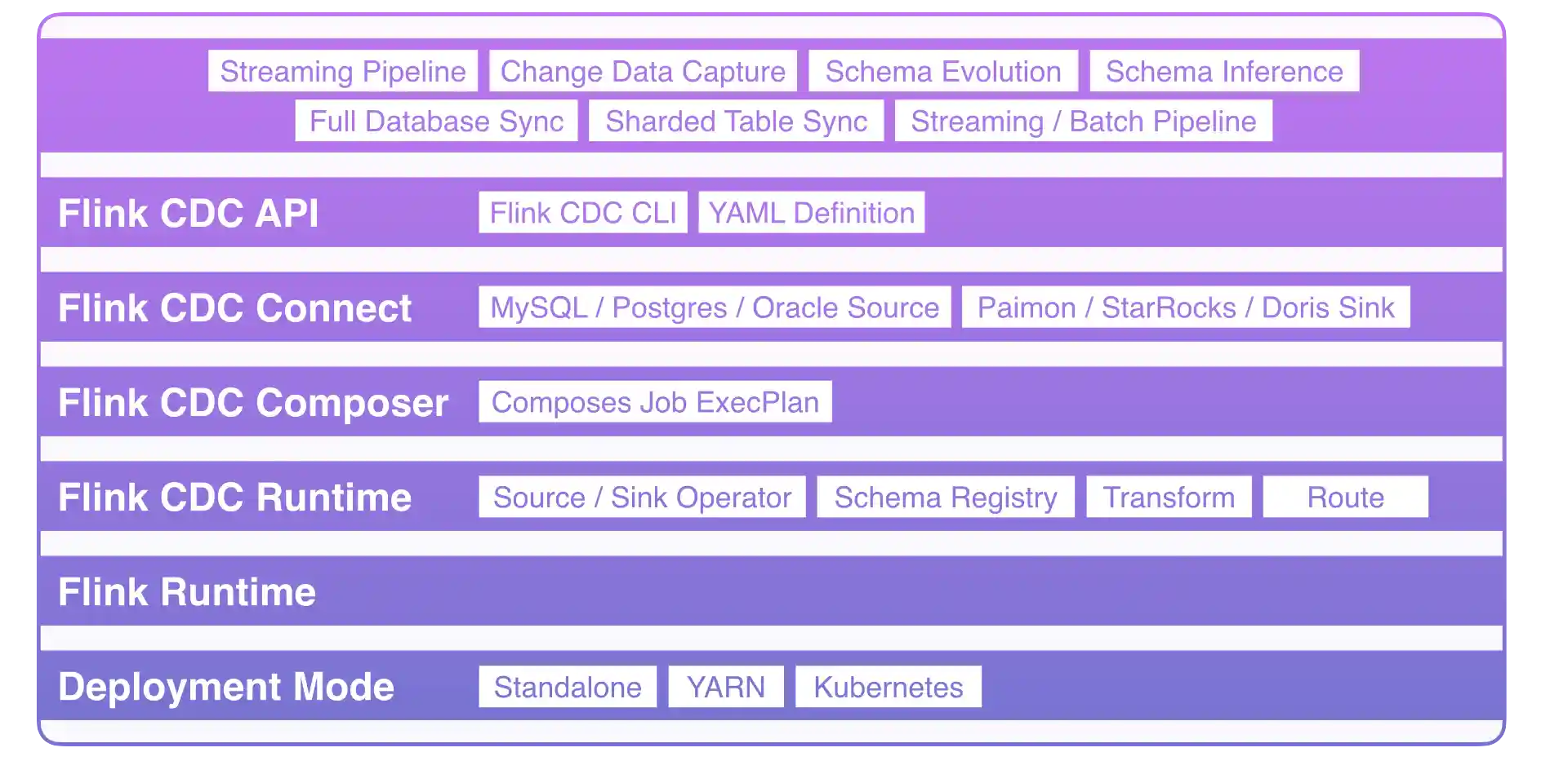 Flink CDC framework design