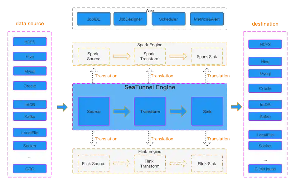 SeaTunnel Workflow