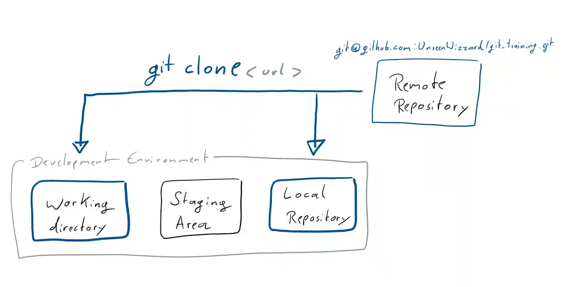 Cloning the remote repo