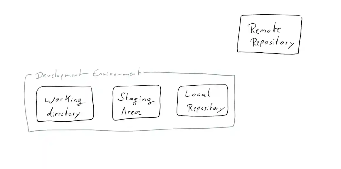 git components