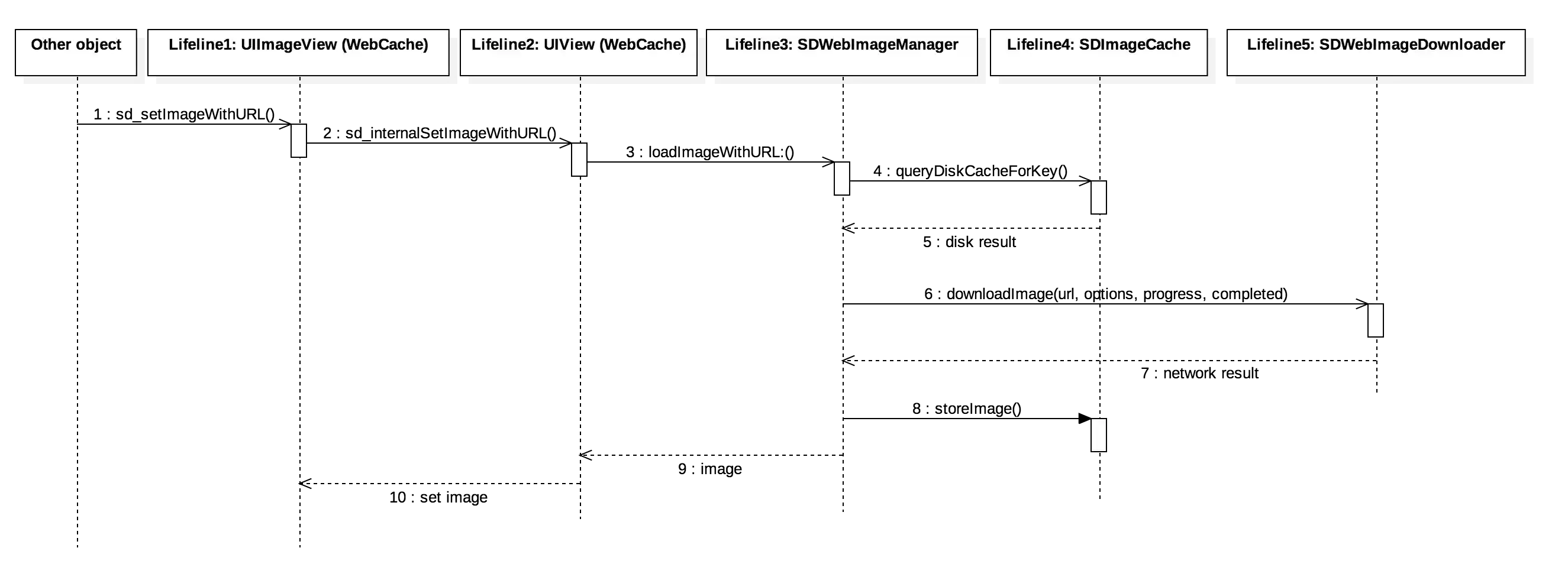 SDWebImage sequence diagram