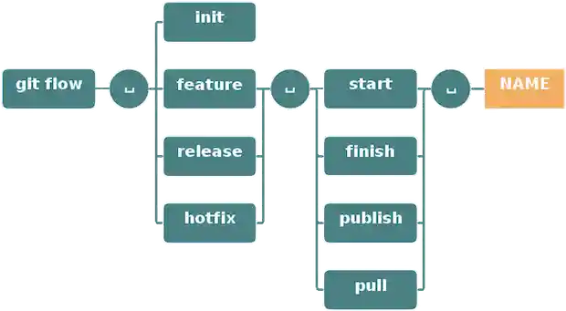 Git Flow Commands