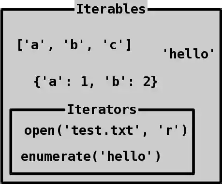 Iterables and iterators.