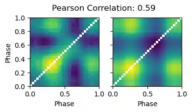 PCVA self correlation