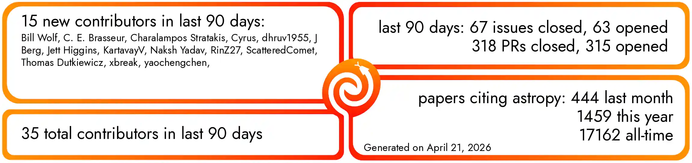 Astropy User Statistics