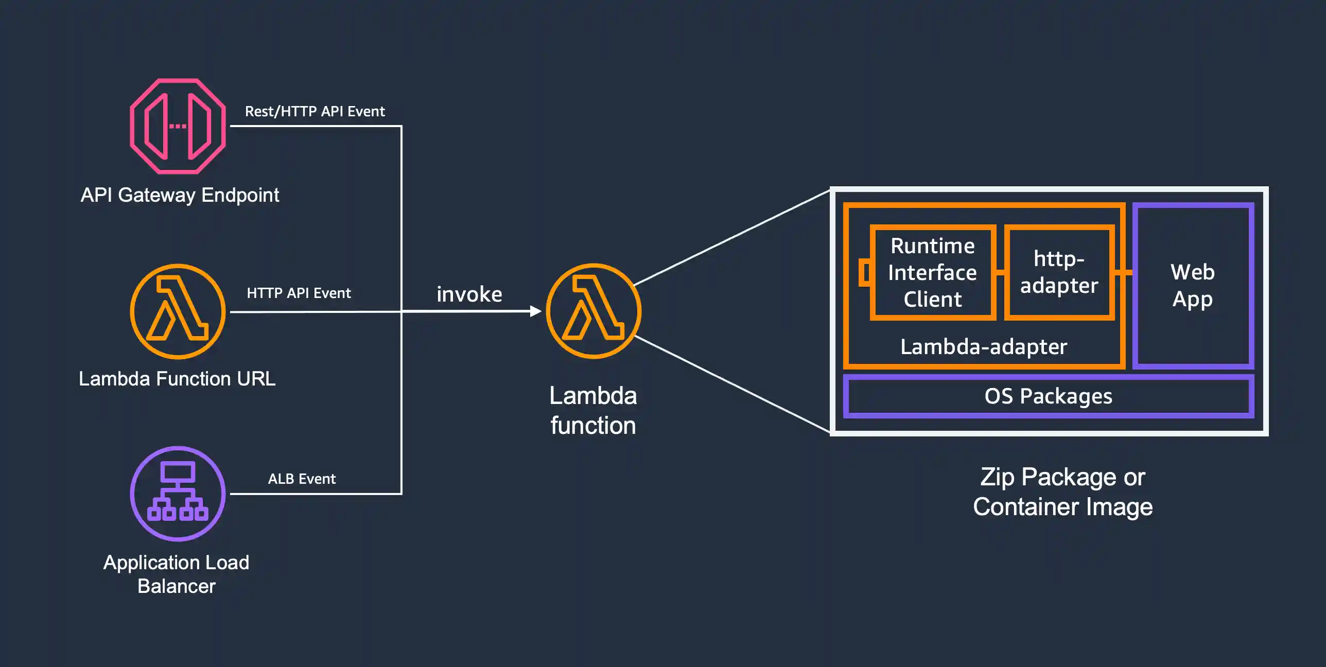 Lambda Web Adapter Overview