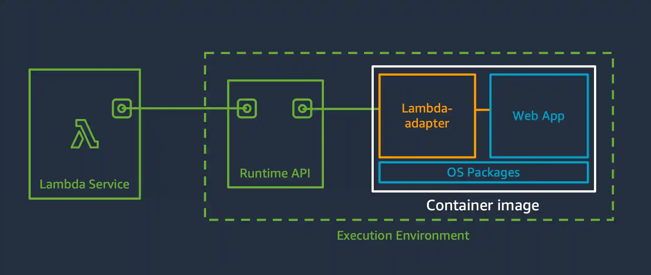 Lambda Adapter Runtime