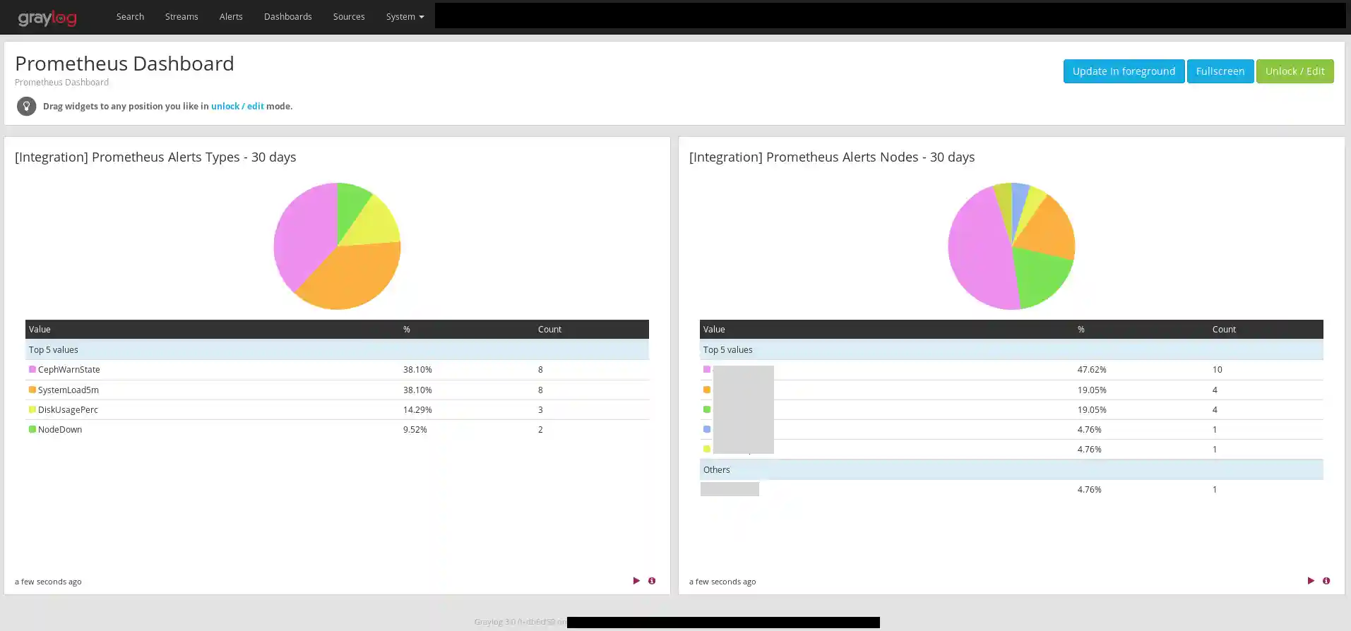 Graylog dashboard example Graylog dashboard example