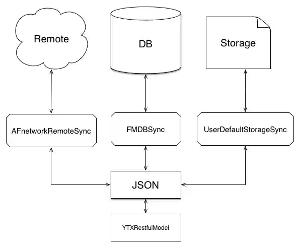 YTXRestfulModel01_1_X_X