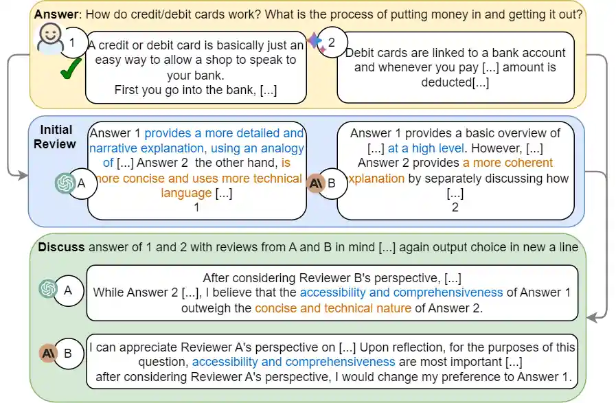 Peer Discussion (PD) process