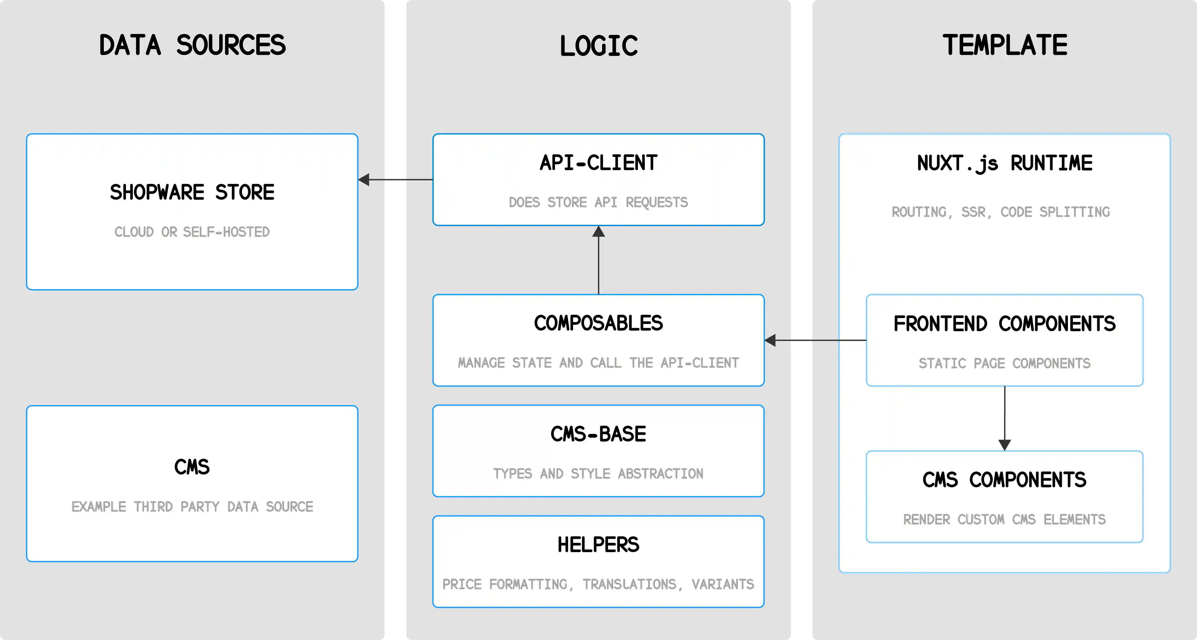 Shopware Frontends Architecture
