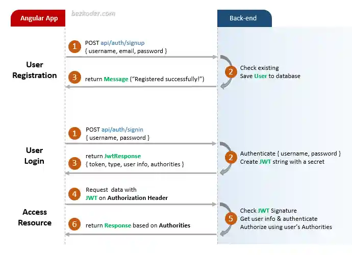angular-11-jwt-authentication-flow