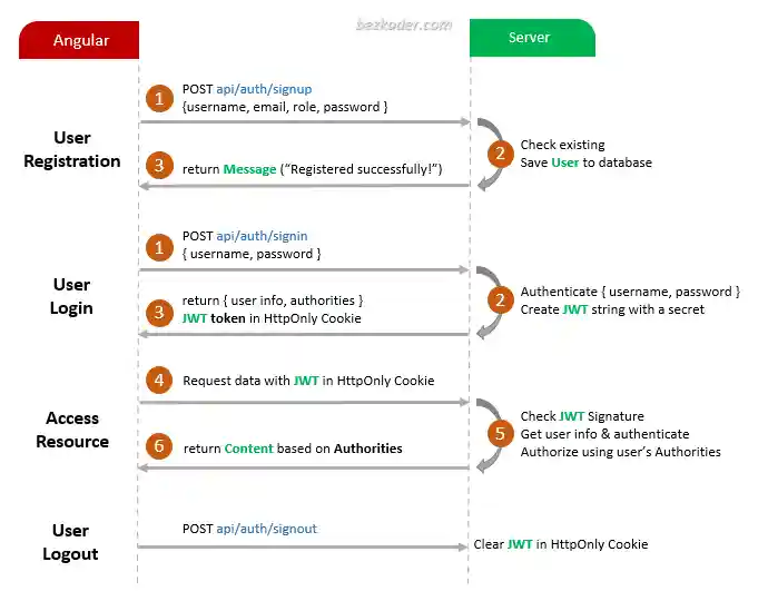 angular-13-jwt-authentication-authorization-httponly-cookie-flow