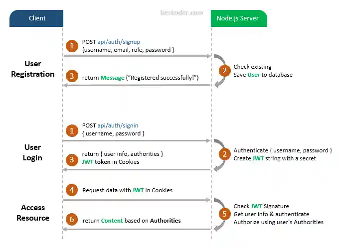 node-js-express-login-example-mongodb-flow