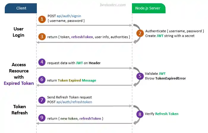 jwt-refresh-token-node-js-example-flow