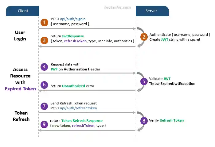 spring-boot-refresh-token-jwt-example-flow