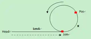 链表环的起始位置