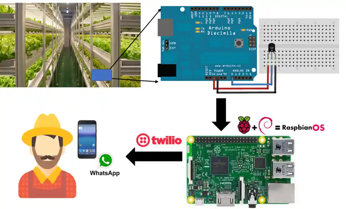 IoT Proejct with RPi3