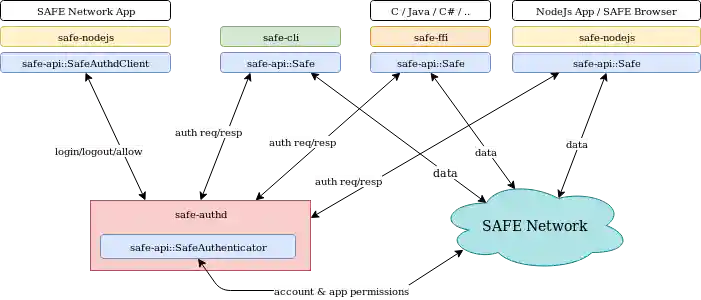 Safe API ecosystem