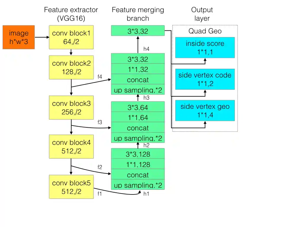 AdvancedEast network arch