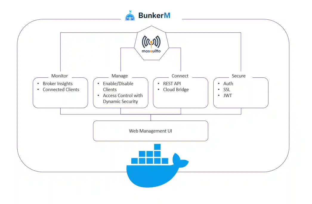 BunkerM Features