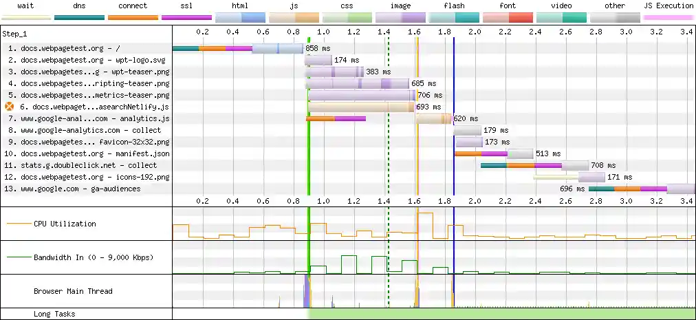 Waterfall image by WbePagetest WPT
