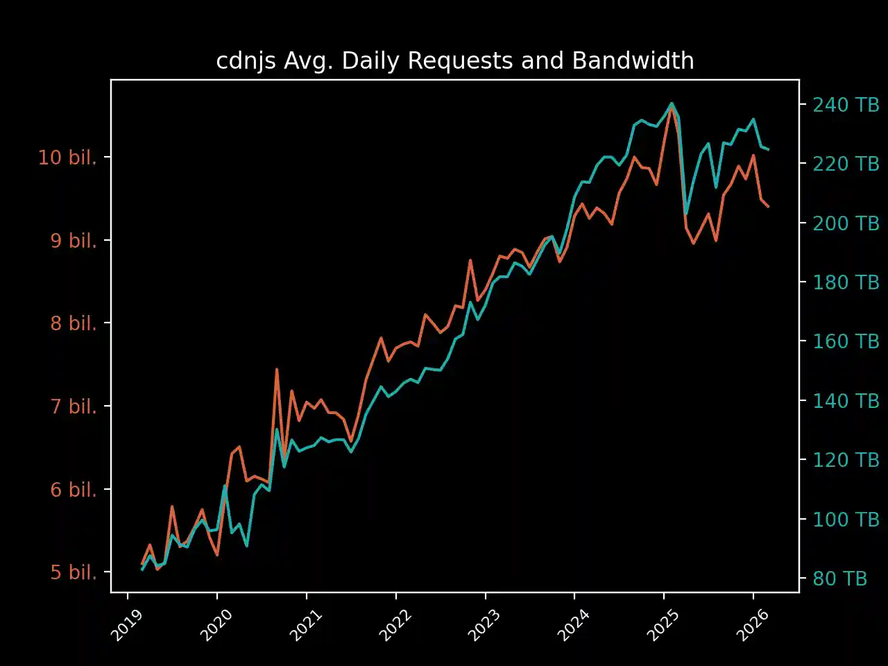 cdnjs avg. daily requests & bandwidth graph