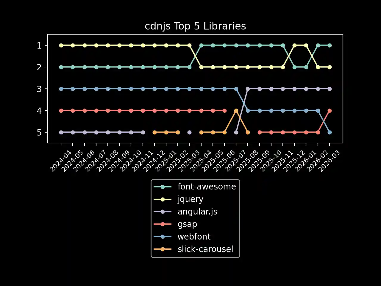 cdnjs top 5 libraries graph