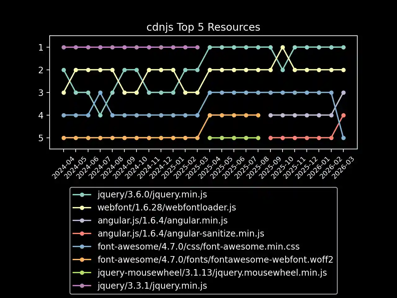 cdnjs top 5 resources graph
