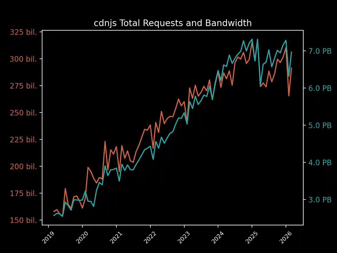 cdnjs total requests & bandwidth graph
