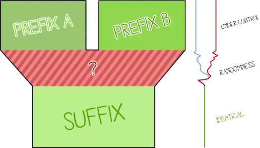 chosen-prefix collisions