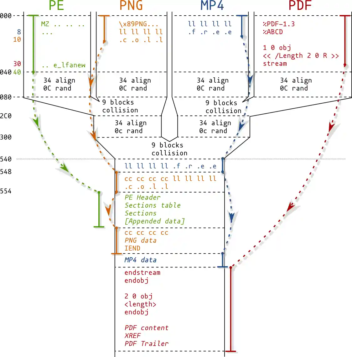 diagram of a PE/PNG/MP4/PDF pileup