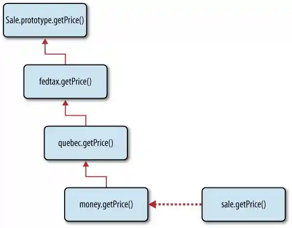 图7-1 装饰模式的实现