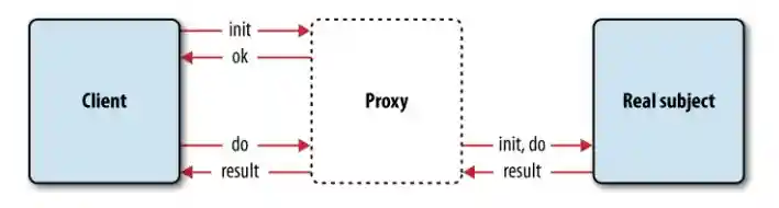 图7-2 通过代理对象时目标对象与使用者的关系