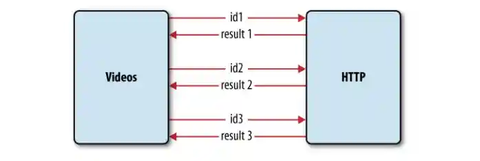 图7-4 与服务器三次数据交互