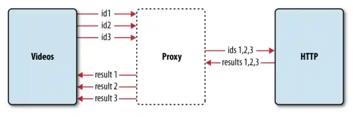 图7-5 通过一个代理对象合并请求，减少与服务器数据交互