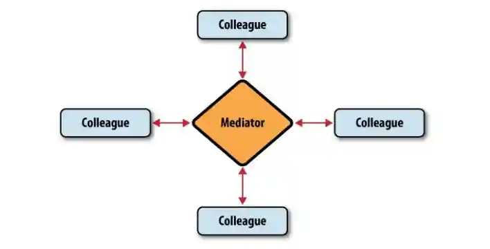 图7-7 中介者模式中的对象关系