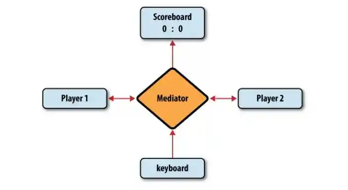 图7-8 游戏涉及的对象