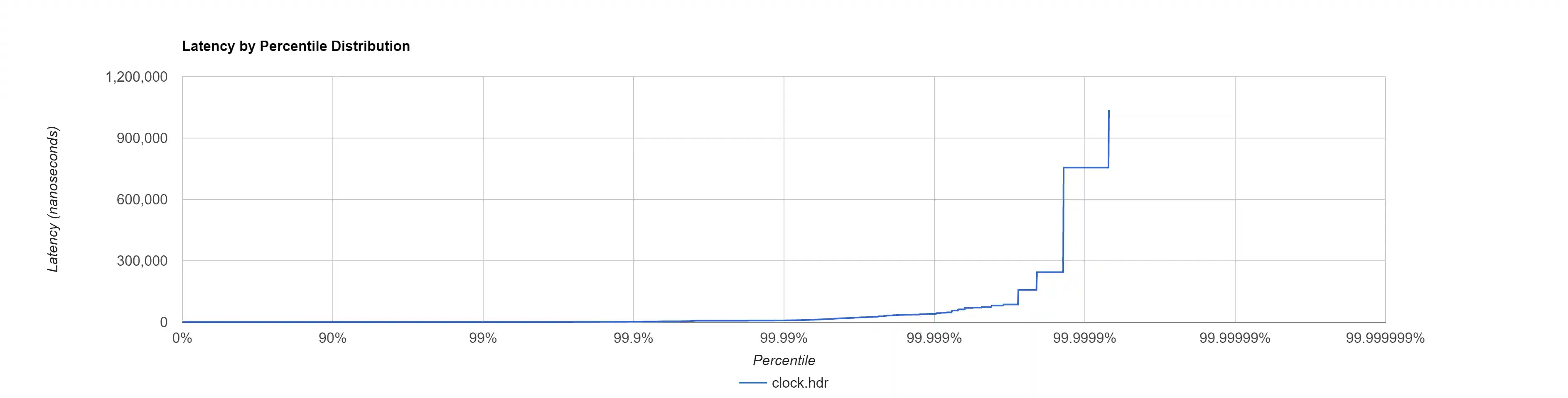High resolution clock HDR Histogram