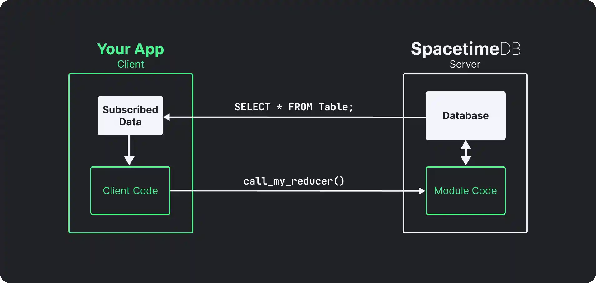 SpacetimeDB Architecture
