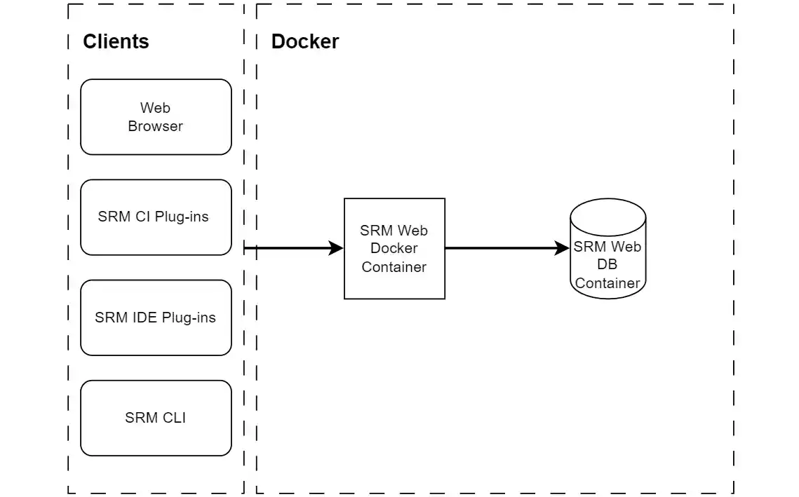 Core Deployment with External Database