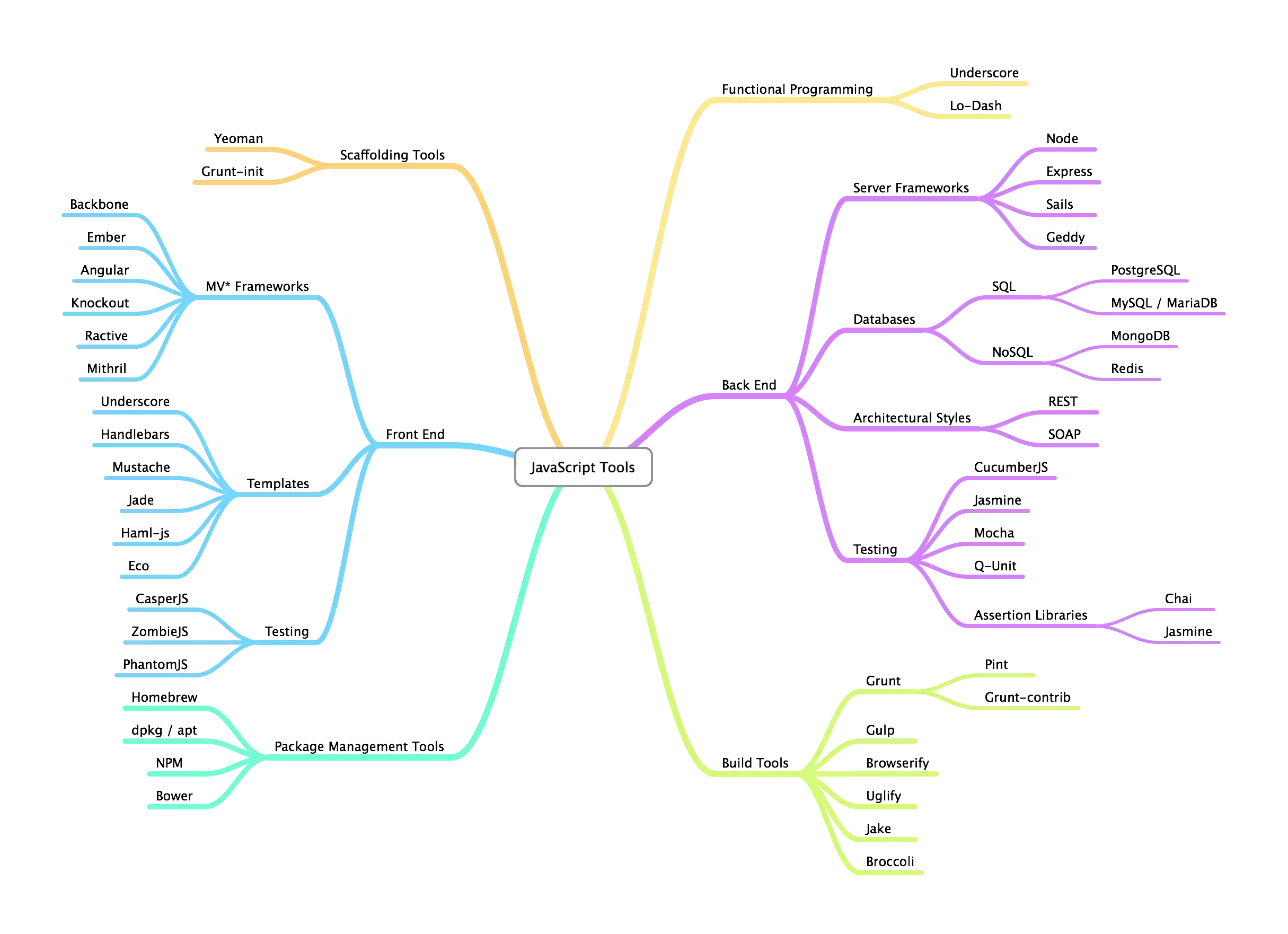 JavaScript Tools Mind Map