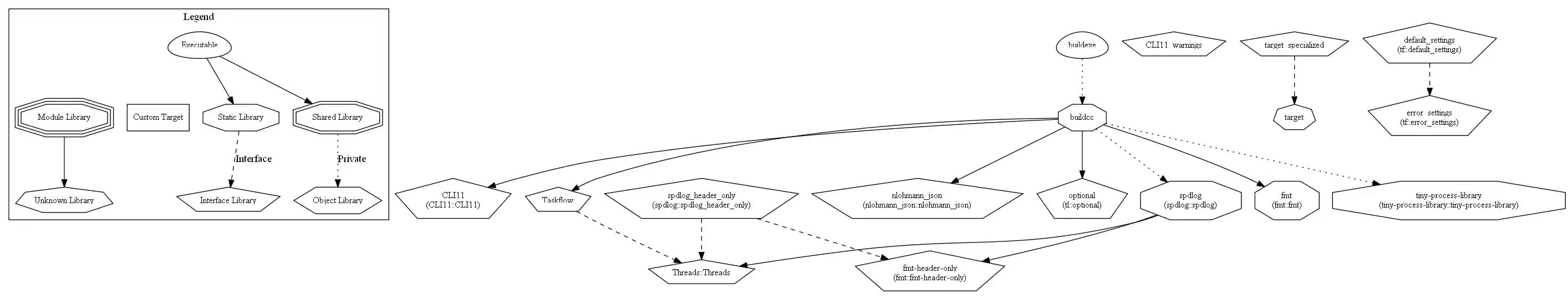 BuildCC Single library