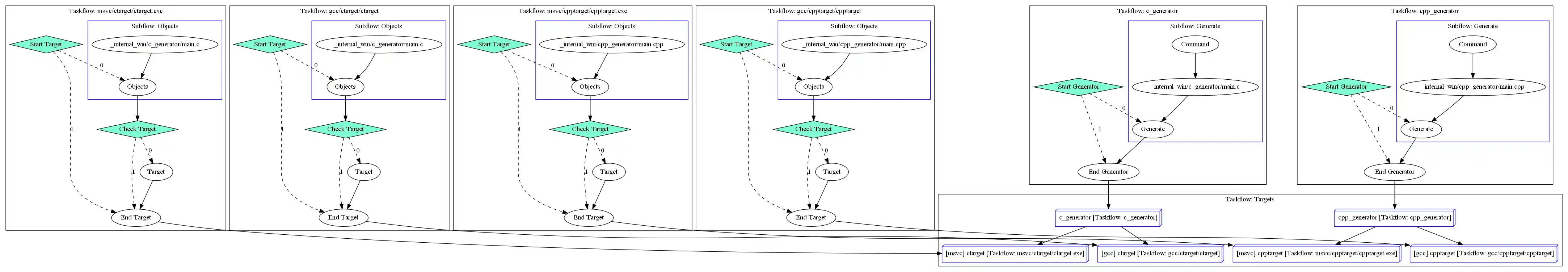Hybrid Dep Chain example