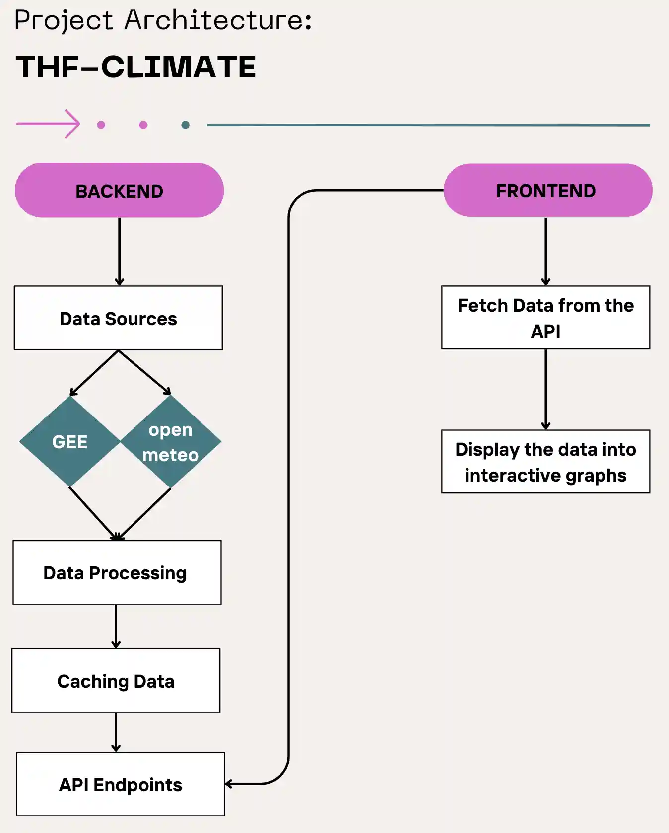 THF Project Architecture