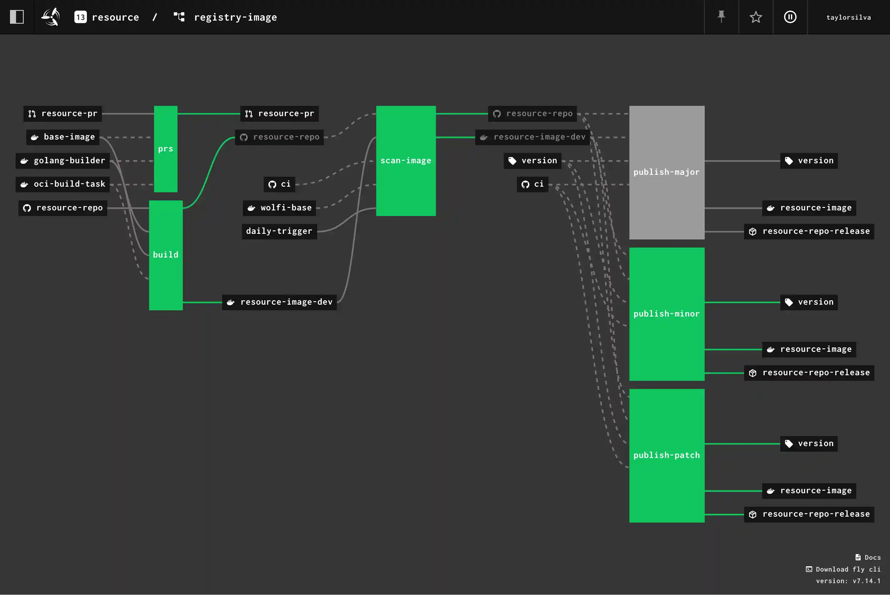 registry-image pipeline
