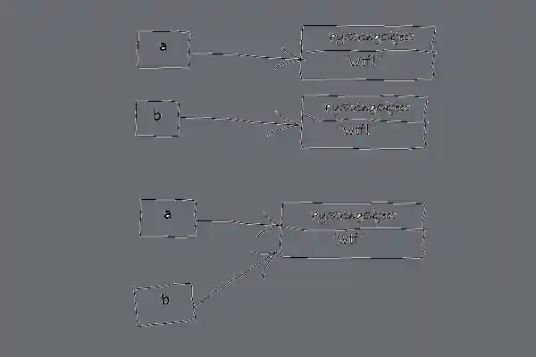 A hand-drawn diagram showing the intern behavior. The top of the diagram shows the letter 'a' with an arrow drawn towards a box labeled 'pyStringObject' above a line break and the word "wtf!" in quotation marks. Below this, the letter 'b' with an arrow drawn towards a box labeled 'pyStringObject' above a line break and the word "wtf!" in quotation marks in a similar fashion to the first. Finally, at the bottom of the image, two boxes, one with the letter 'a', one with the letter 'b' have individual arrows pointing at a box box labeled 'pyStringObject' above a line break and the word "wtf!" in quotation marks in a similar fashion to the first and second occurrence.
