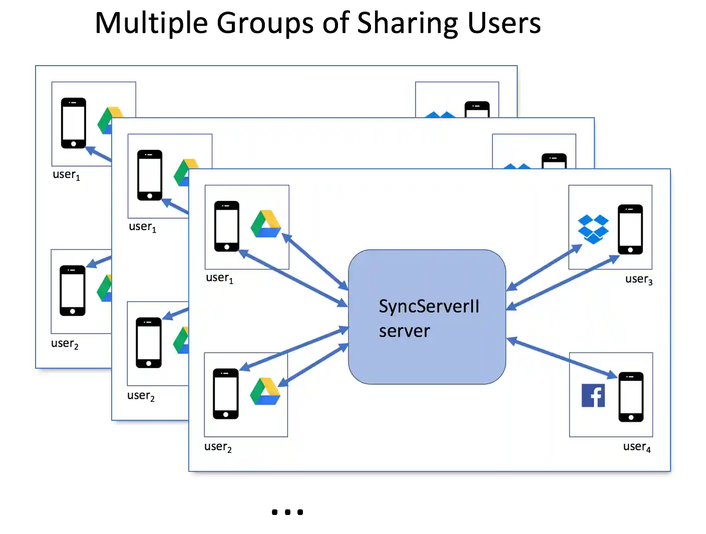 Logical Structure of SyncServer