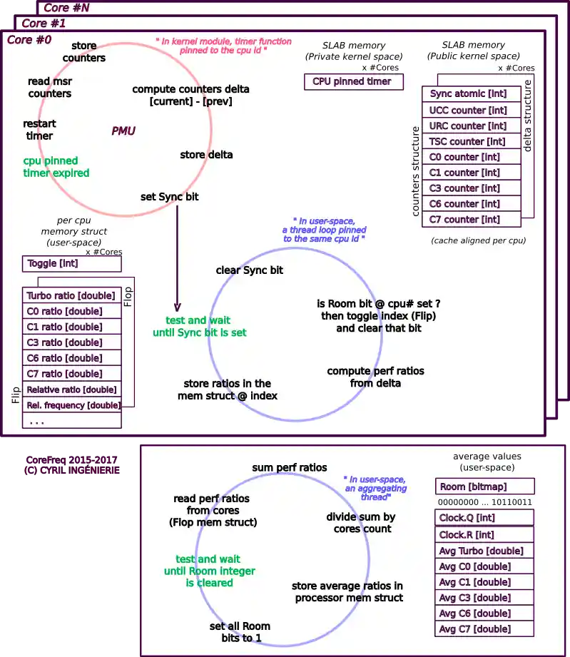 CoreFreq algorithm alt text